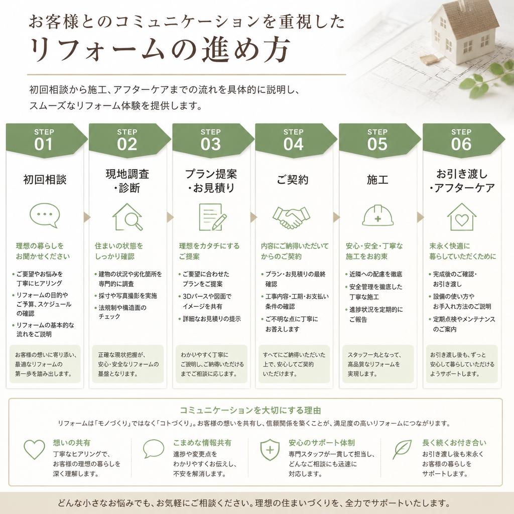 リフォームのプロセスについて